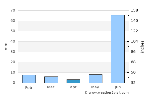 Antri average rain in April