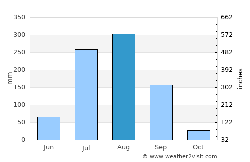 Antri average rain in August