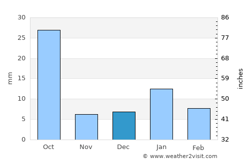 Antri average rain in December