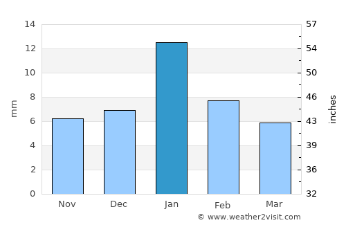 Antri average rain in January
