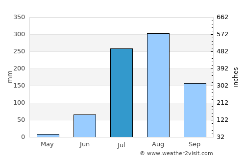 Antri average rain in July