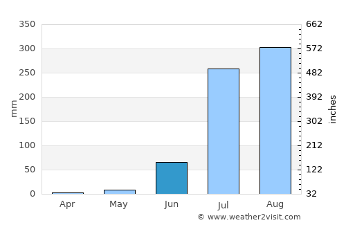 Antri average rain in June