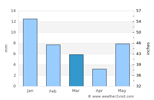 Antri average rain in March