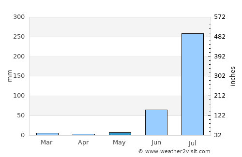 Antri average rain in May