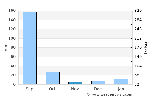 Antri average rain in November