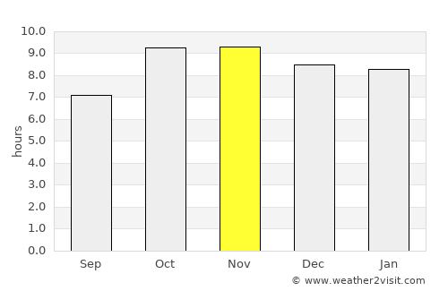 Antri average rain in November