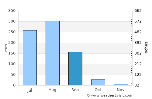 Antri average rain in September