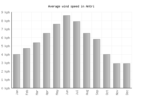 Antri average winspeed by month (km/h)
