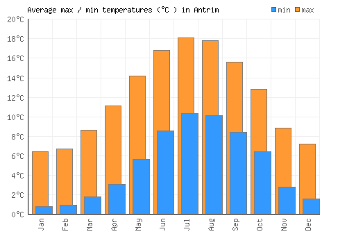 Antrim average minimum / maximum temperatures (Celsius)