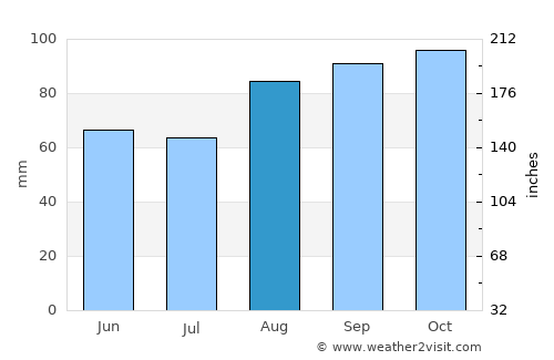 Antrim average rain in August