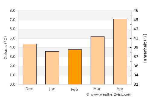 Antrim average temperature in February