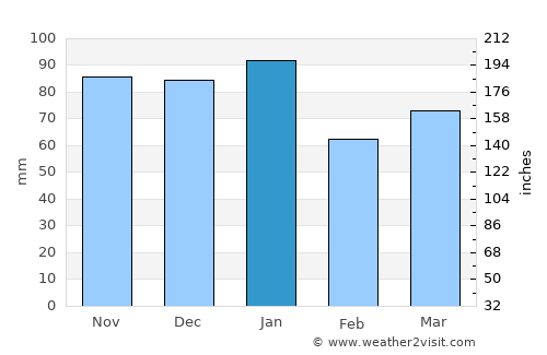 Antrim average rain in January