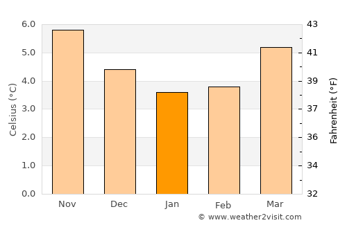 Antrim average temperature in January