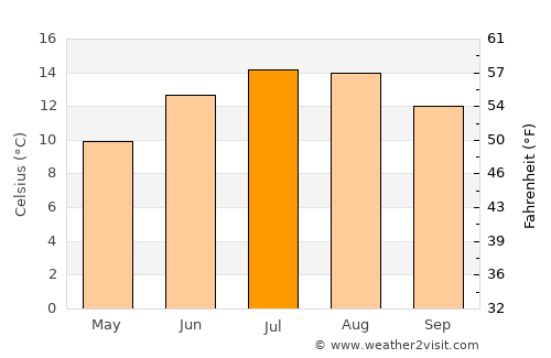 Antrim average temperature in July