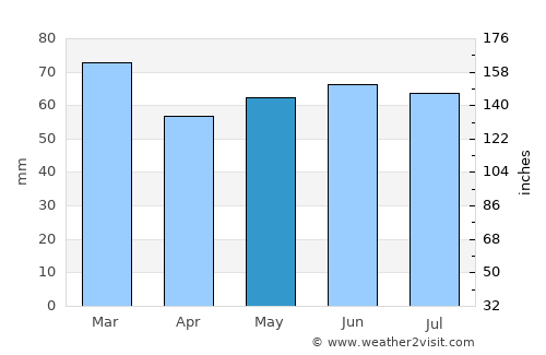 Antrim average rain in May