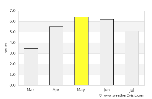 Antrim average rain in May