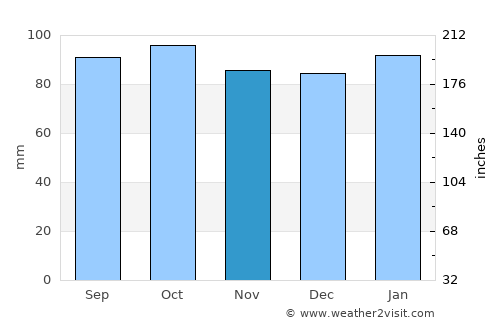 Antrim average rain in November