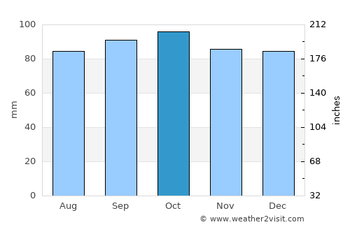 Antrim average rain in October