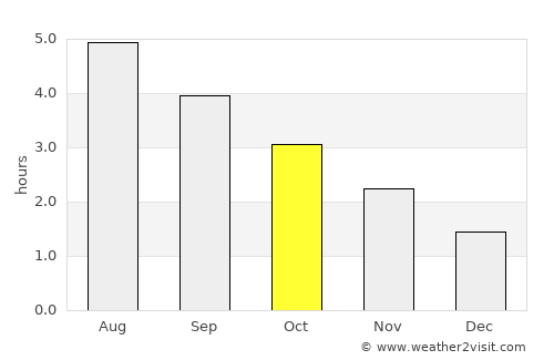 Antrim average rain in October