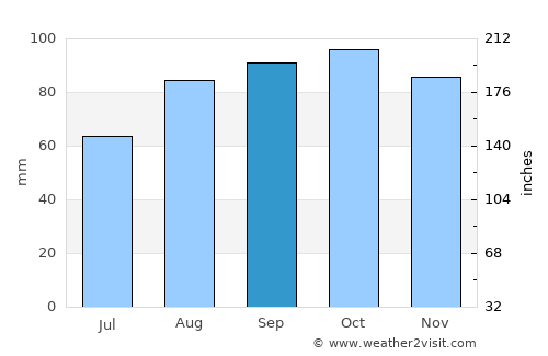 Antrim average rain in September