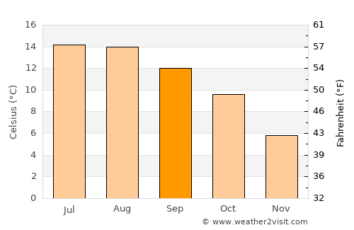 Antrim average temperature in September