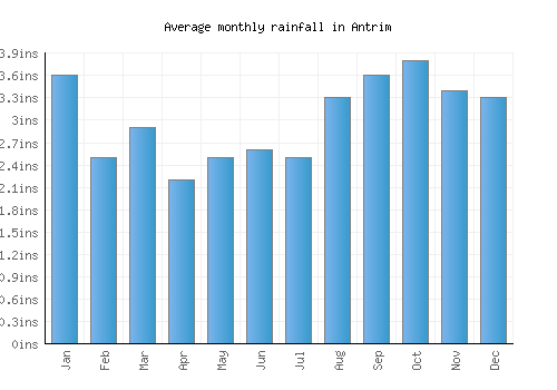 Antrim monthly rainfall chart (inches)