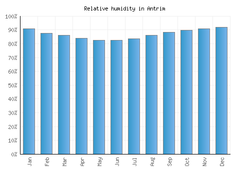 Antrim relative humidity averages