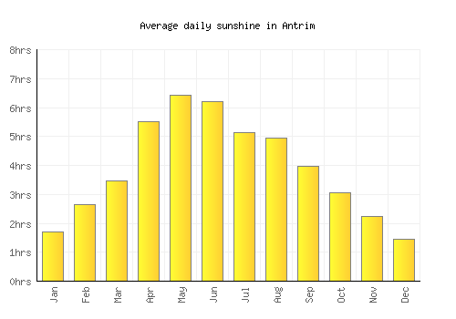 Antrim average daily sunshine chart
