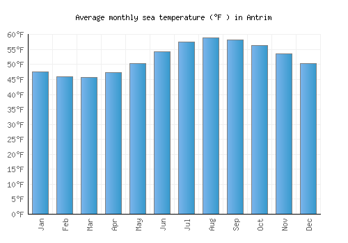 Antrim average sea temperature chart (Fahrenheit)