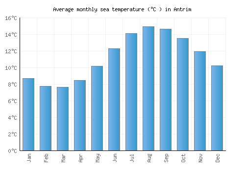 Antrim average sea temperature chart (Celsius)