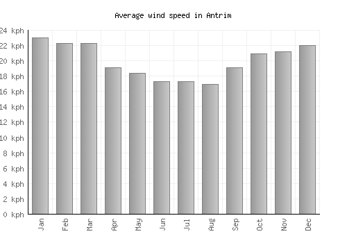 Antrim average winspeed by month (km/h)