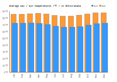 Antsiranana average minimum / maximum temperatures (Fahrenheit)