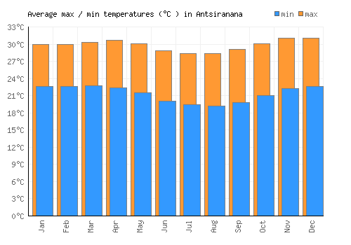 Antsiranana average minimum / maximum temperatures (Celsius)