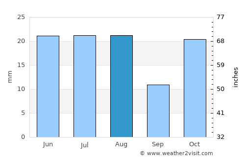 Antsiranana average rain in August