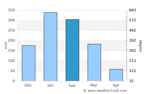 Antsiranana average rain in February