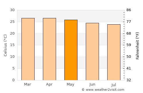 Antsiranana average temperature in May