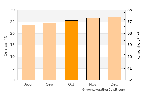 Antsiranana average temperature in October