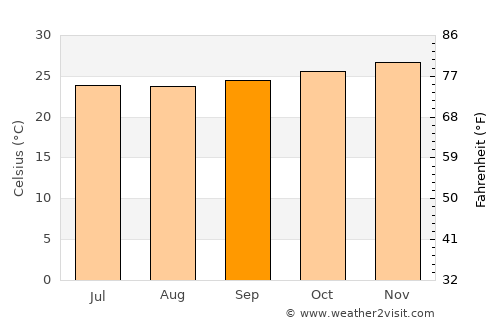 Antsiranana average temperature in September