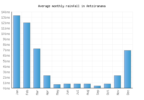 Antsiranana monthly rainfall chart (inches)