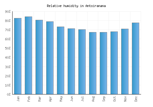 Antsiranana relative humidity averages