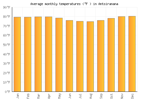 Antsiranana average temperature chart (Fahrenheit)