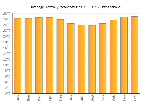 Antsiranana average temperature chart (Celsius)