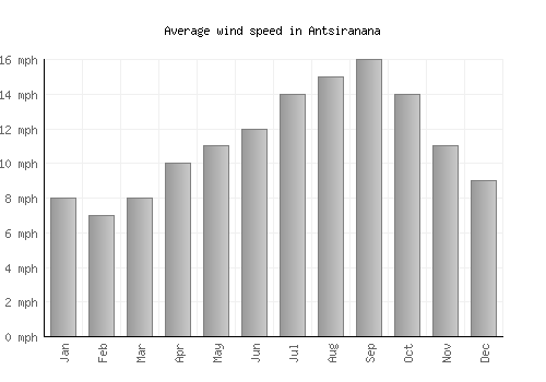 Antsiranana average winspeed by month (mph)