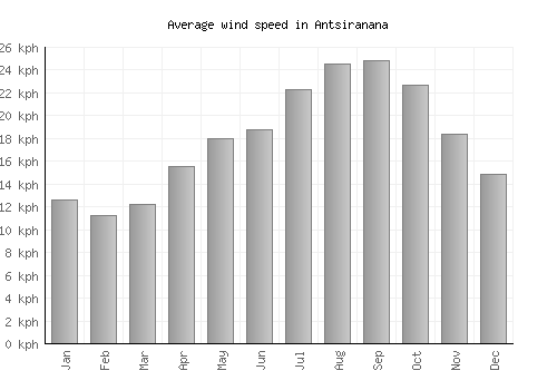 Antsiranana average winspeed by month (km/h)