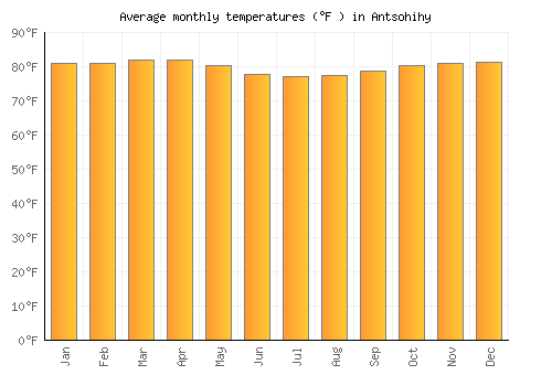 Antsohihy average temperature chart (Fahrenheit)