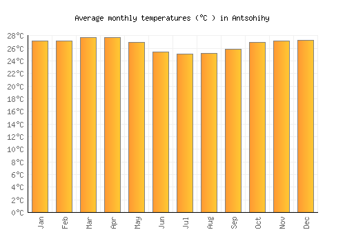 Antsohihy average temperature chart (Celsius)