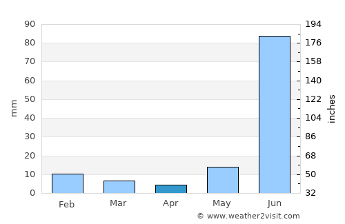 Antu average rain in April