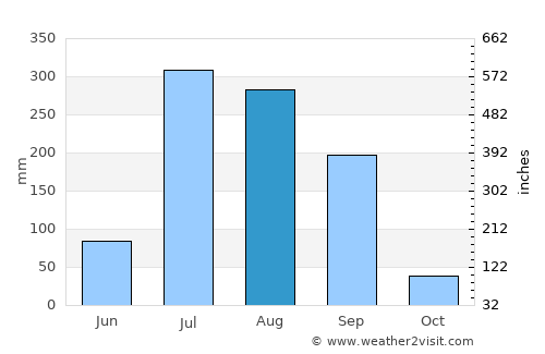 Antu average rain in August