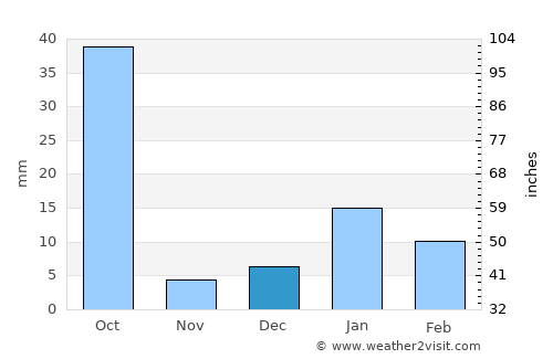 Antu average rain in December