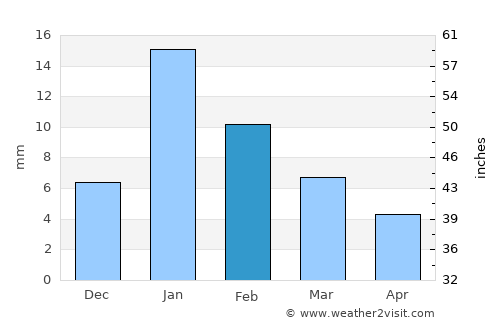 Antu average rain in February